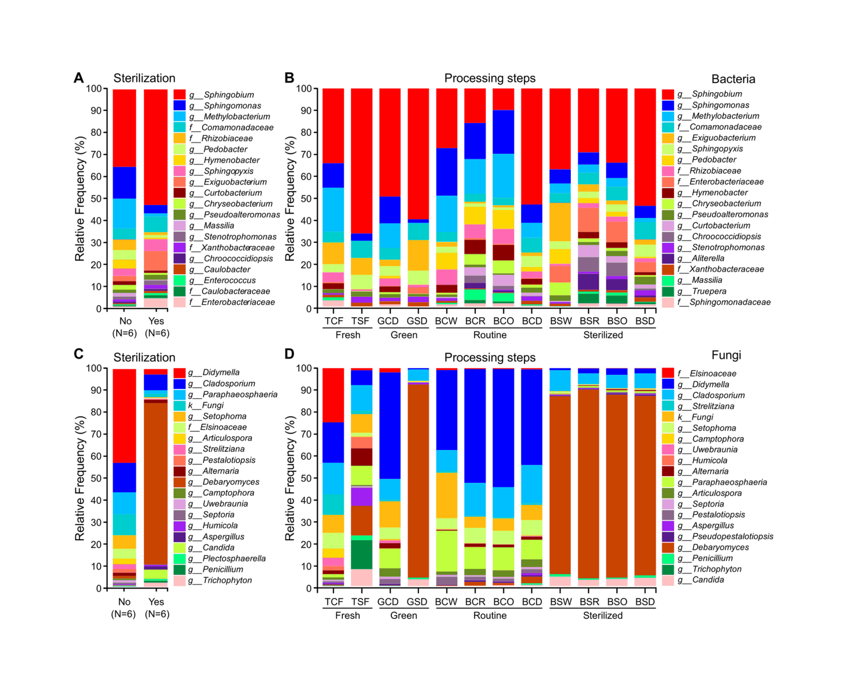 Figure 3: Black and green tea microbiome compositions described at the level of genus. (A) Bacterial composition of routine and sterilized samples. (B) Relative abundance of bacteria in all the black and green tea samples from the processing steps. (C) Relative abundance of fungi between routine and sterilized groups. (D) Sample-wise relative abundances of fungi from the different processing steps. Fresh, fresh leaves before processing; Green, samples of green tea; Routine, routine processing samples of black tea; Sterilized, samples of black tea after leaf surface sterilization.