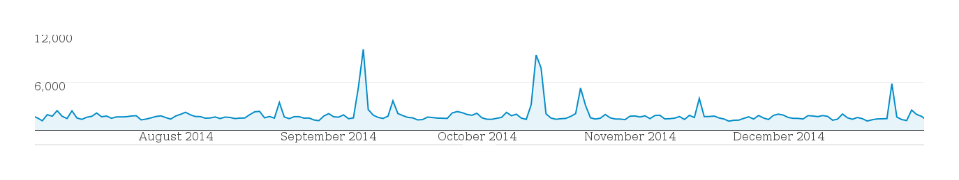 Plot of page-views (y-axis) versus date (x-axis), late 2014