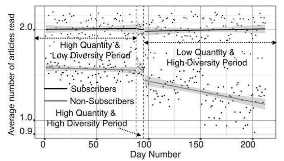 Figure 5: Average Number of Articles Read on the Browser NumArticles[^Browser^~it~]{.supsub} by Subscribers and Non-subscribers. ¶ Notes: (1) “High Quantity” represents access to all the published content and “Low Quantity” denotes access to 3 articles per day. Similarly, “High Diversity” represents access to all sections whereas “Low Diversity” represents access to content from only top news and video sections. (2) For simplicity of exposition, the plot only shows readers who stayed subscribers or non-subscribers throughout. (3) The fitted line in the plot is the least-squares line.