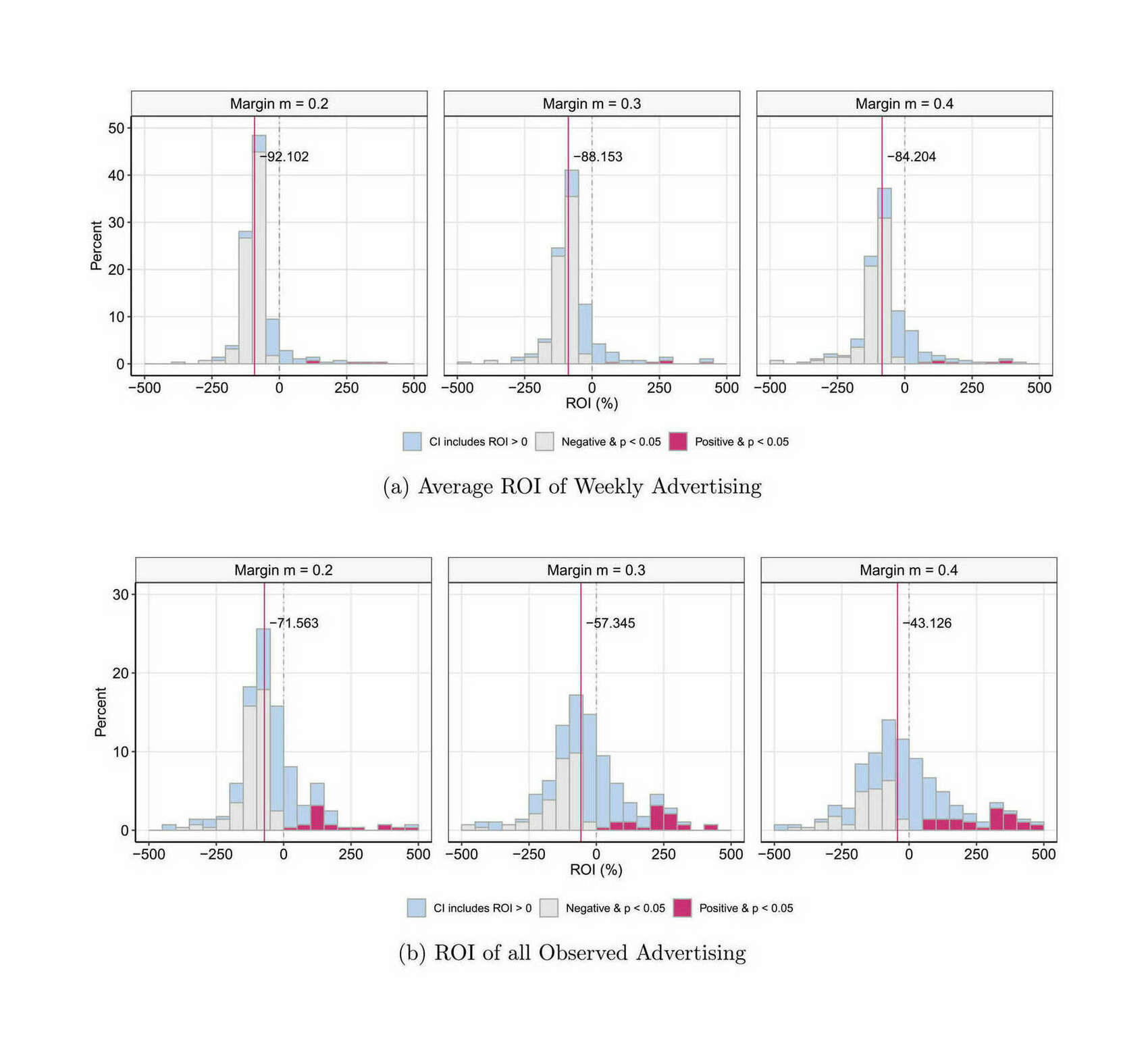 Figure 3: Predicted ROIs. Note: Panel (a) provides the distribution of the estimated ROI of weekly advertising and panel (b) provides the distribution of the overall ROI of the observed advertising schedule. Each is provided for 3 margin factors, m = 0.2, m = 0.3, and m = 0.4. The median is denoted by a solid vertical line and zero is denoted with a vertical dashed line. Gray indicates brands with negative ROI that is statistically different from zero. Red indicates brands with positive ROI that is statistically different from zero. Blue indicates brands with ROI not statistically different from zero.