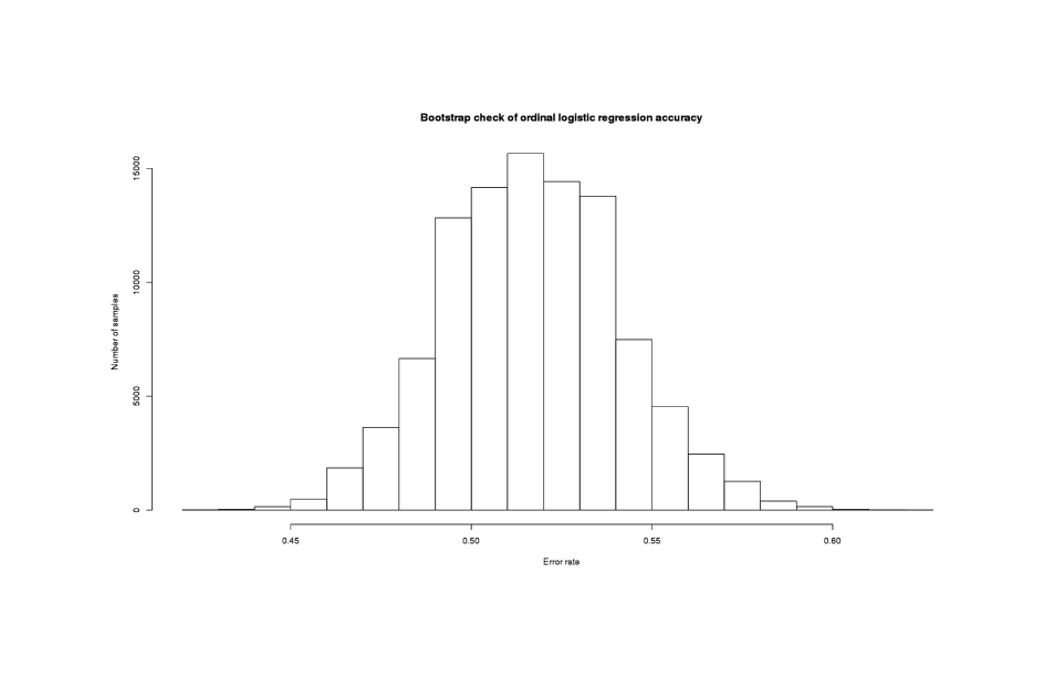 Distribution of logistic regression classification rates