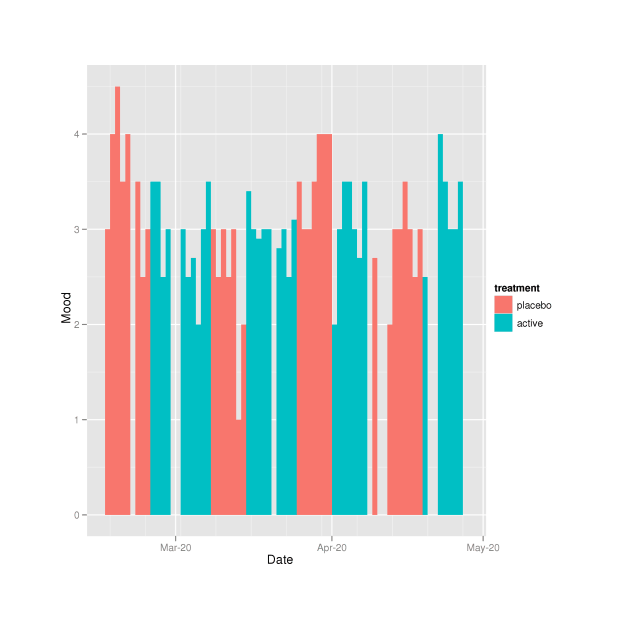Day Mood graphed against date/​experimental-status
