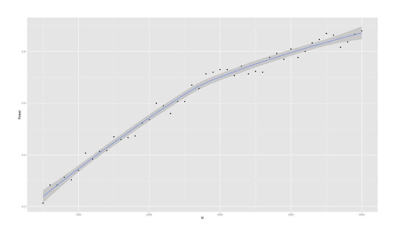 Power for a two-group comparison of old and new SNP datasets for testing a hypothesis of dysgenics