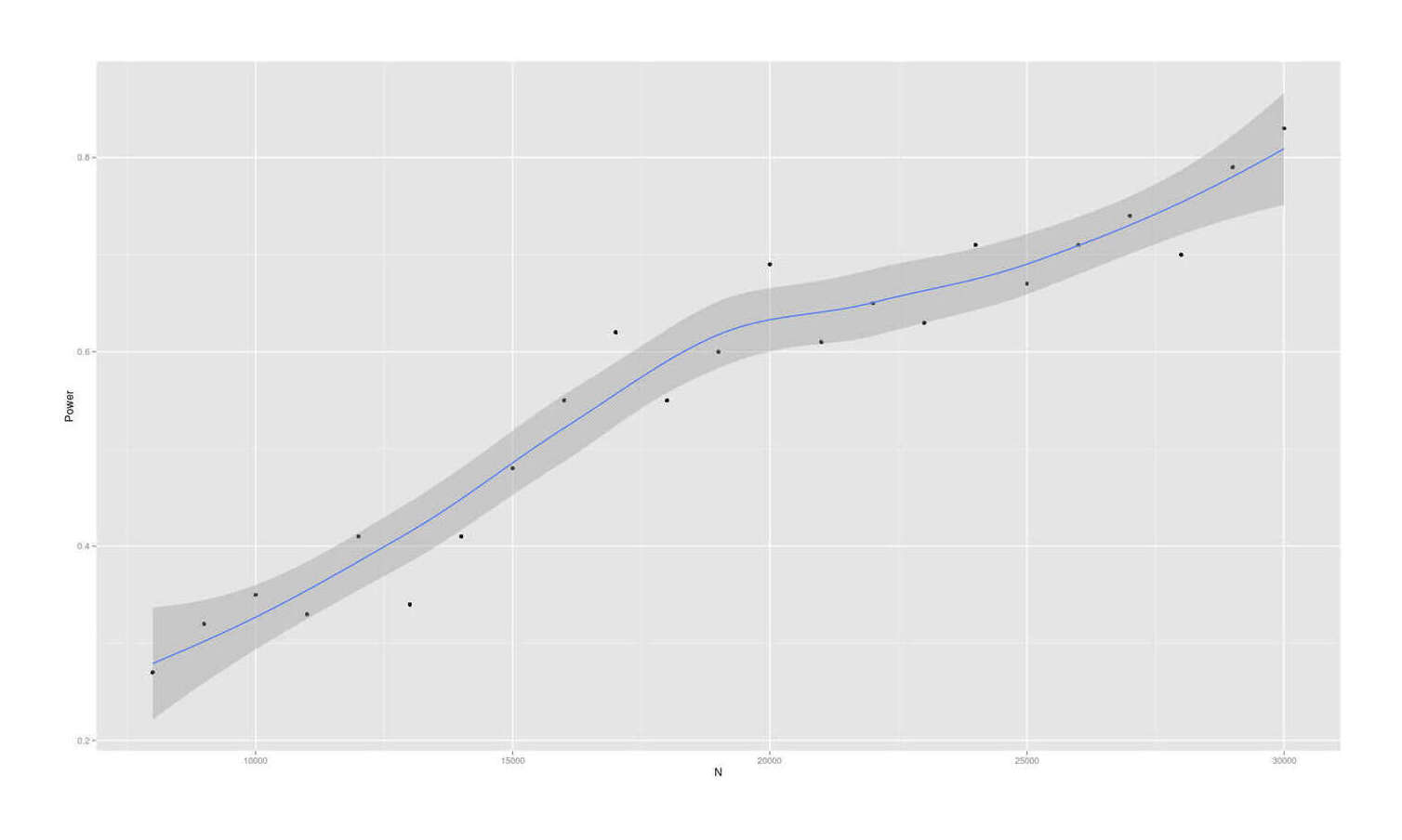 Power to detect dysgenics effect with SNP samples spread over time