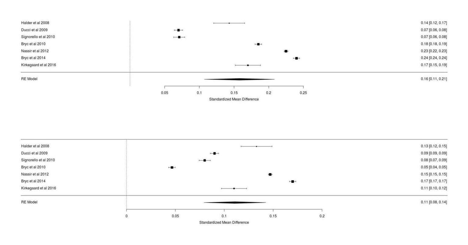 Meta-analytic summary of US African-American’s mean European ancestry percentage & population SD of that percentage