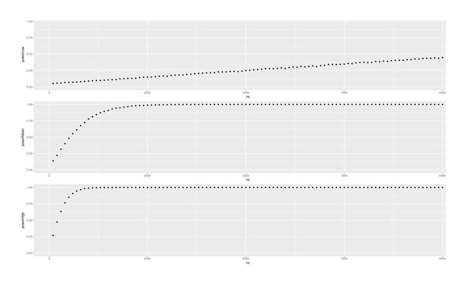 Power analysis for detecting European ancestry on IQ in an adoptee family study with predicted low/mean/high population variance in ancestry percentage (higher variance=larger statistical power=fewer samples required)