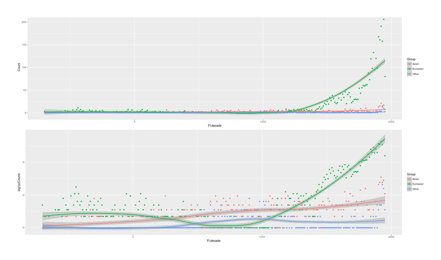 Counts of “significant figures” in Human Accomplishment (Murray2003) by geographic region, raw and log-transformed