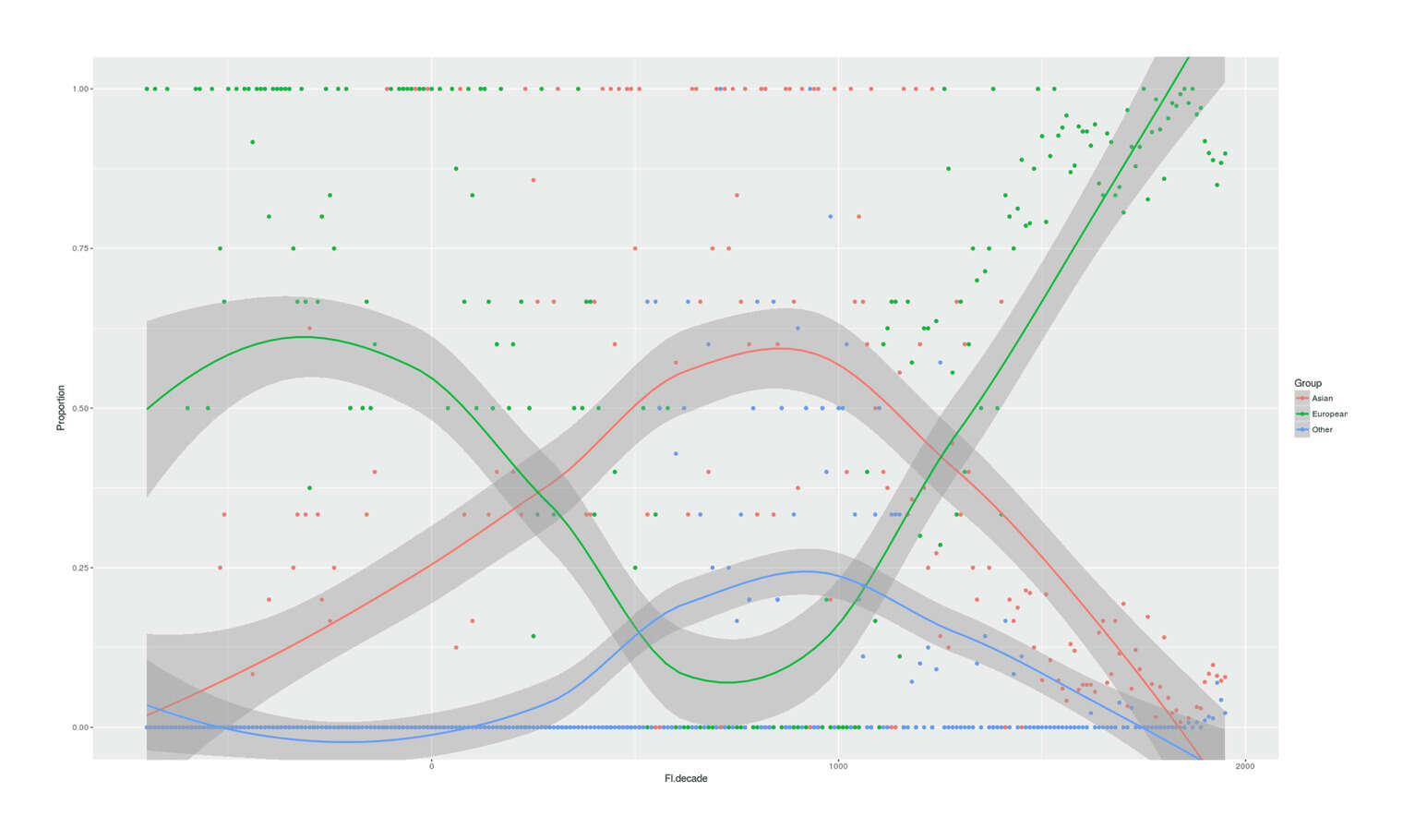 Relative proportions of “significant figures” in Human Accomplishment (Murray2003) by geographic region, LOESS-smoothed