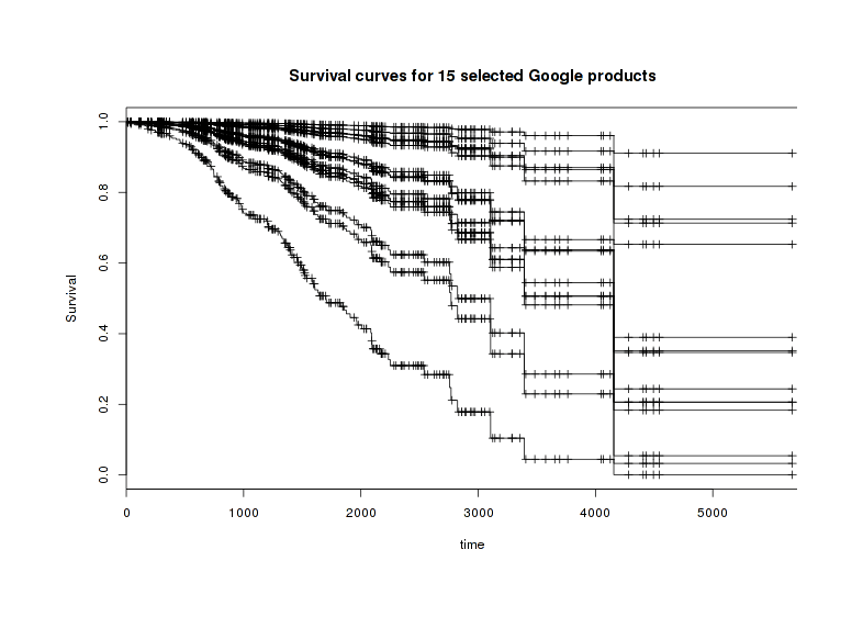 Estimated curves for 15 interesting products (AdSense, Scholar, Voice, etc)