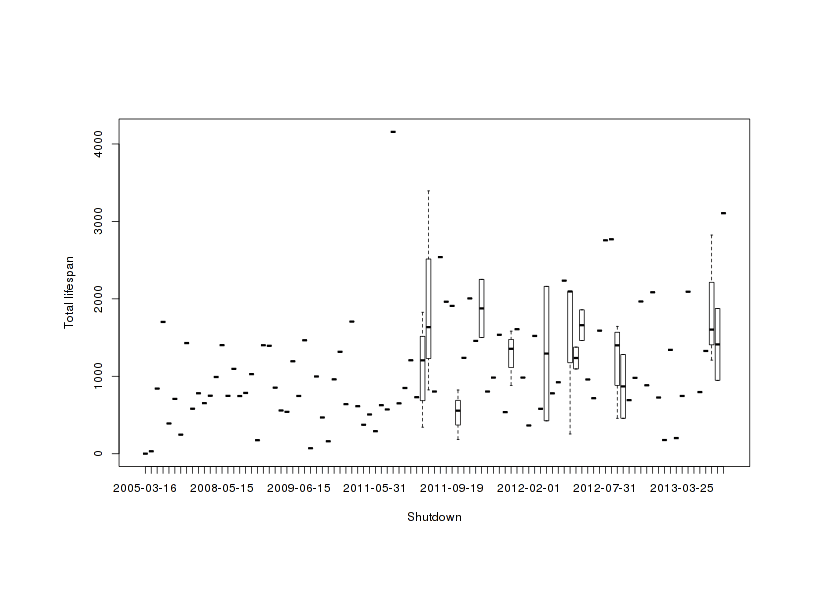 All products scatter-plotted date of opening vs lifespan
