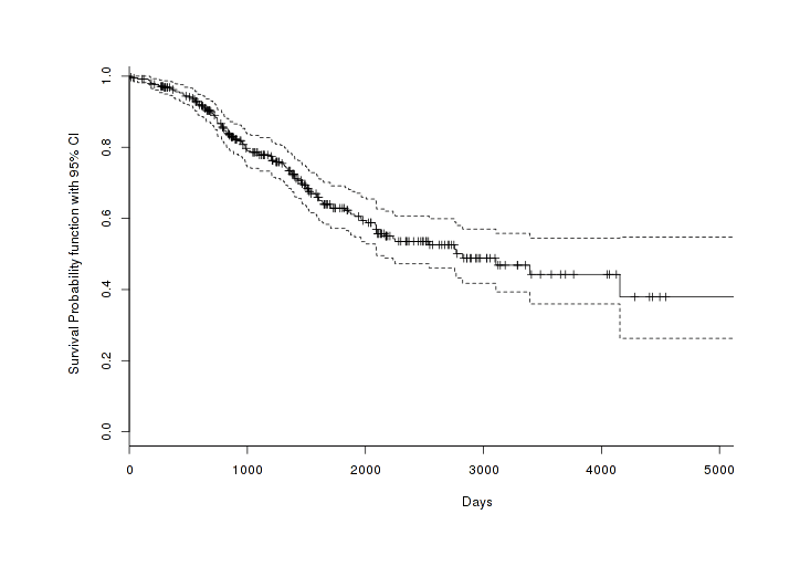 Shutdown cumulative probability as a function of time