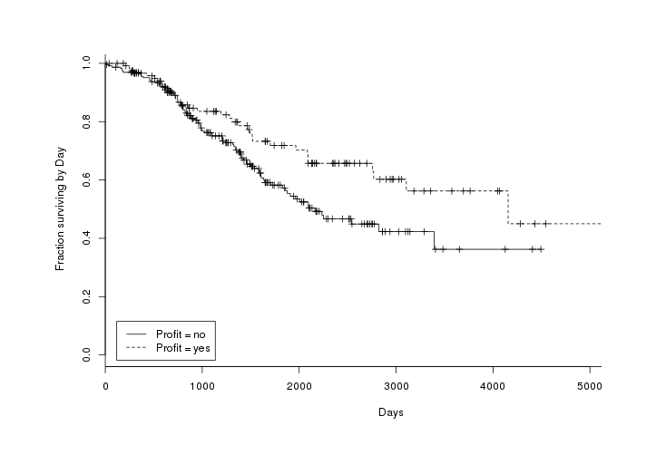 All products over time, split by Profit variable