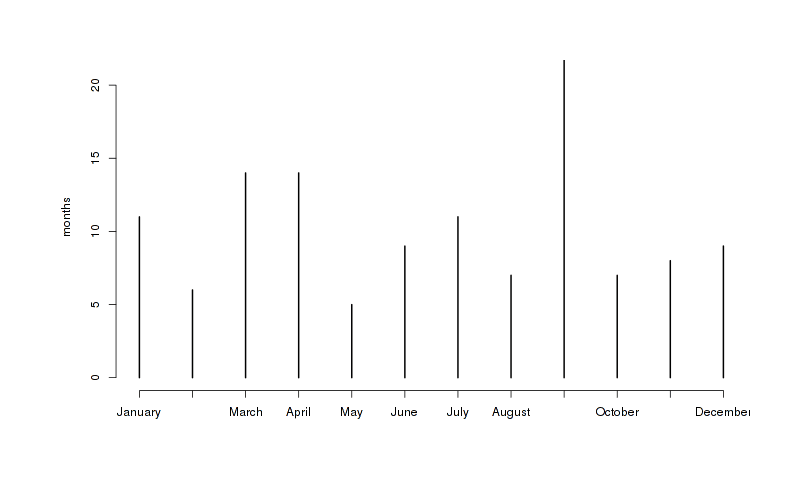 Shutdowns binned by month of year, revealing peaks in September, March, and April