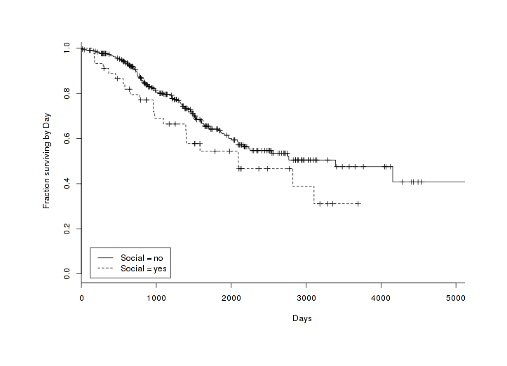 All products over time, split by Social variable