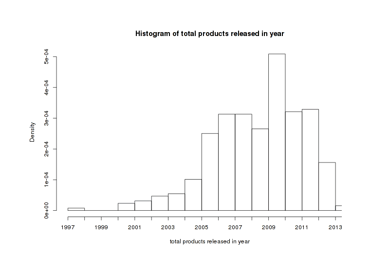 Starts binned by year