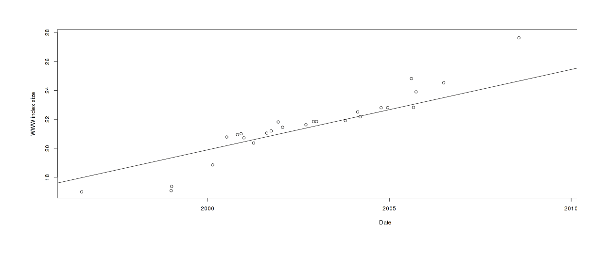 Estimating Google WWW index size over time